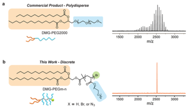 (a) Chemical structure and the MALDI spectrum of DMG-PEG2000 and (b) the chemical structure and MALDI spectrum of discrete PEG oligomers