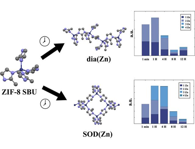 SEM of ZIF-8 (a) 4:1, (b) 17.5:1, (c) 35:1 (all scale bars are 2 μm), and (d) PXRD of ZIF-8 at HmIm:Zn ratios of 4:1, 17.5:1, and 35:1, and simulated patterns for SOD and dia.