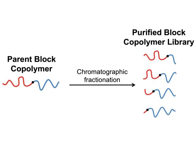 Using chromatographic fractionation to create copolymer libraries