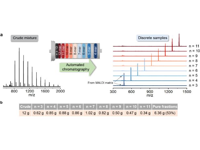 Separation of discrete alkyne containing oligomers